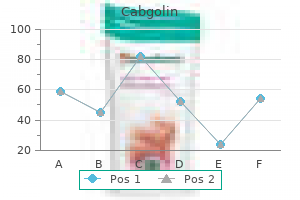 order cabgolin 0.5 mg without a prescription